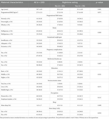 Nighttime eating during pregnancy and infant adiposity at 6 months of life